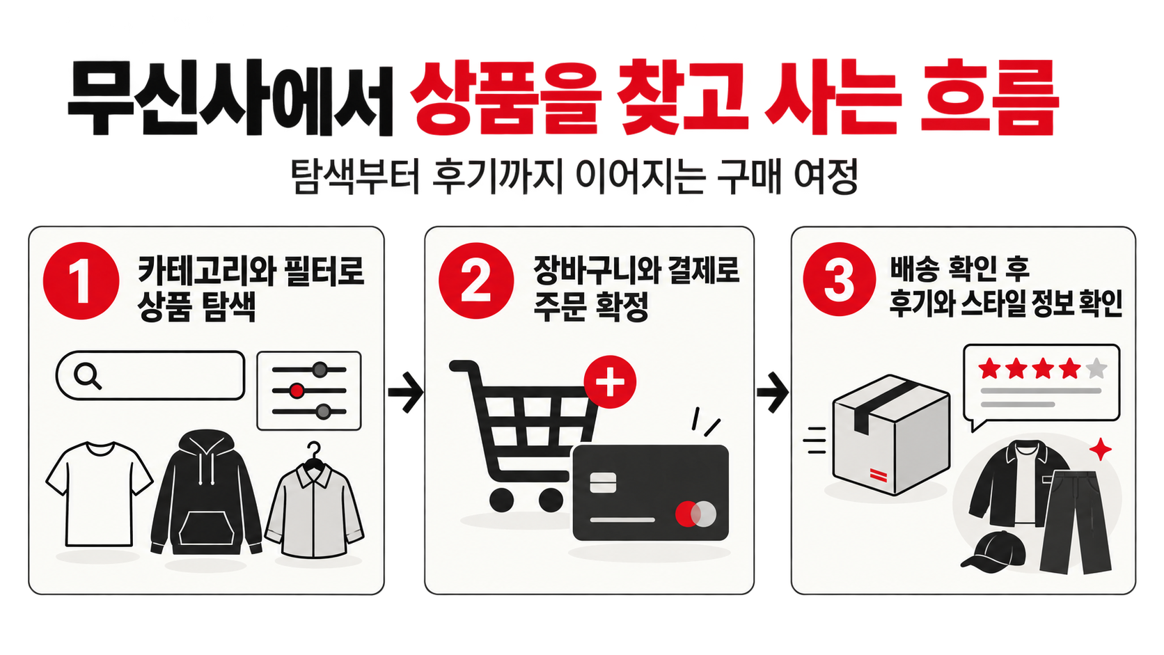 무신사 쇼핑 과정과 확인 순서를 보여주는 정보카드