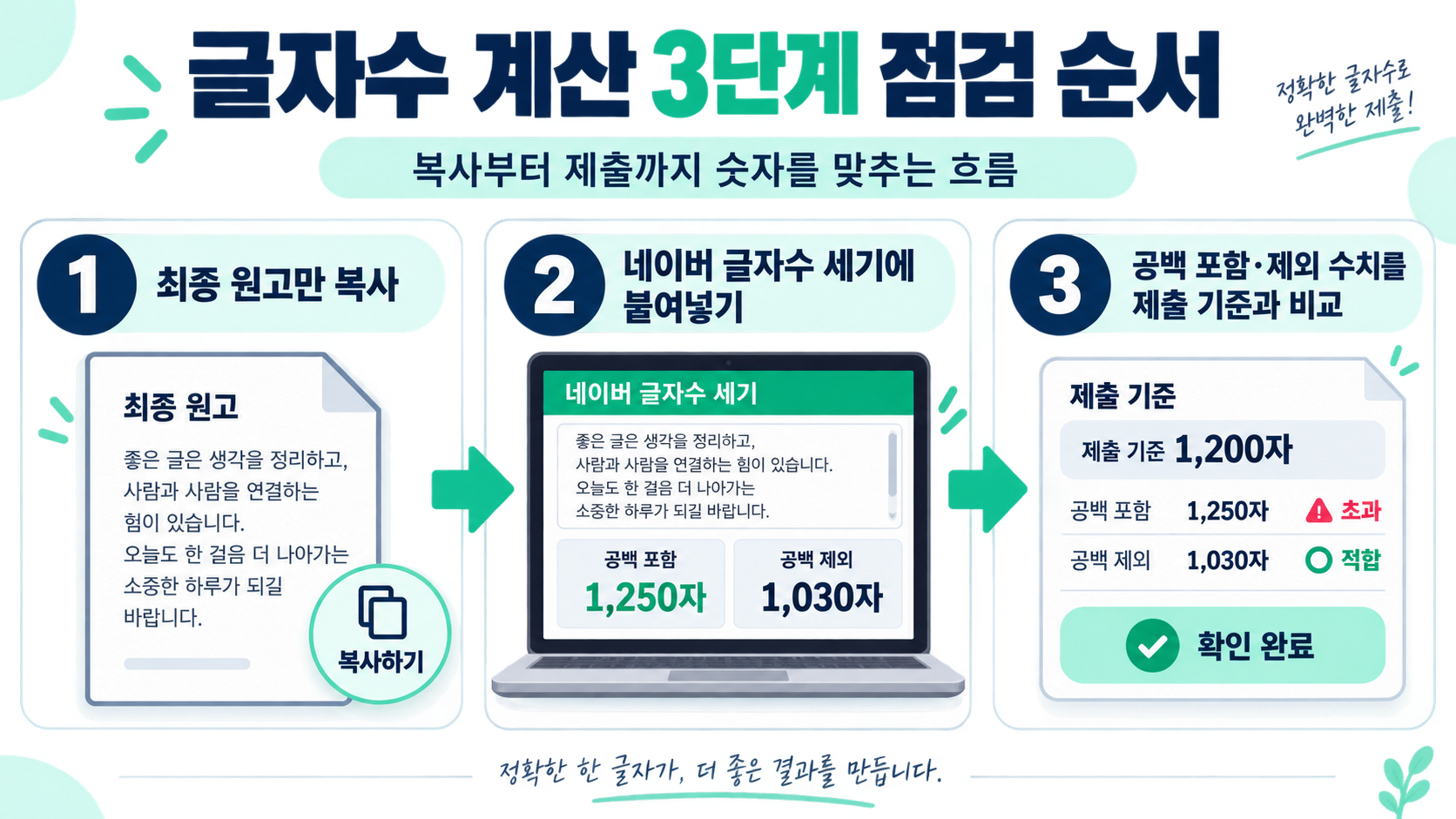글자 수 계산기 사용 순서와 원고 다듬기 단계를 보여주는 정보카드