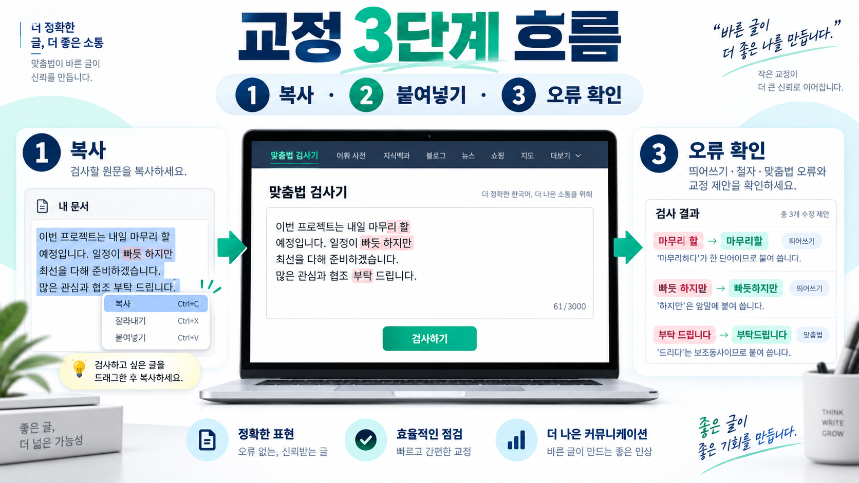 네이버 맞춤법 검사기의 복사, 붙여넣기, 오류 확인 3단계를 설명하는 정보카드