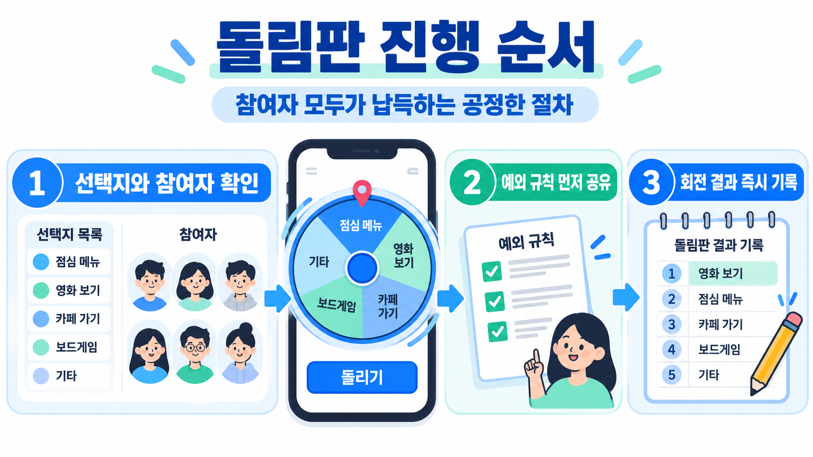 돌림판 설정과 진행 순서 정보카드