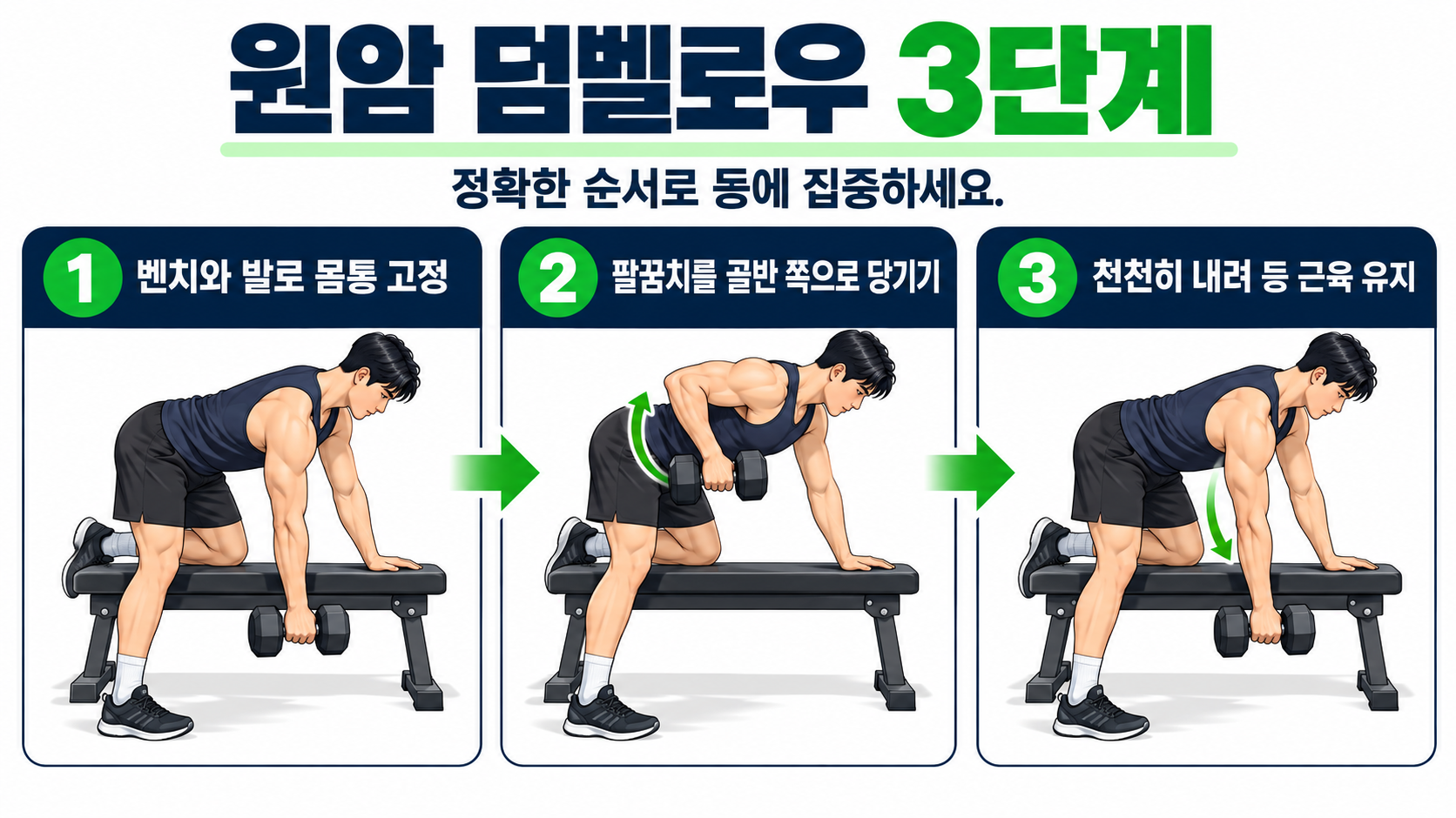 원암 덤벨로우 동작 순서를 보여 주는 정보 카드