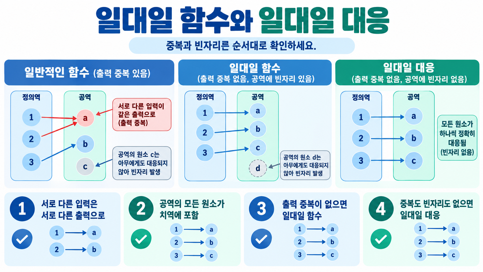 일대일 함수와 일대일 대응의 차이를 설명하는 정보카드