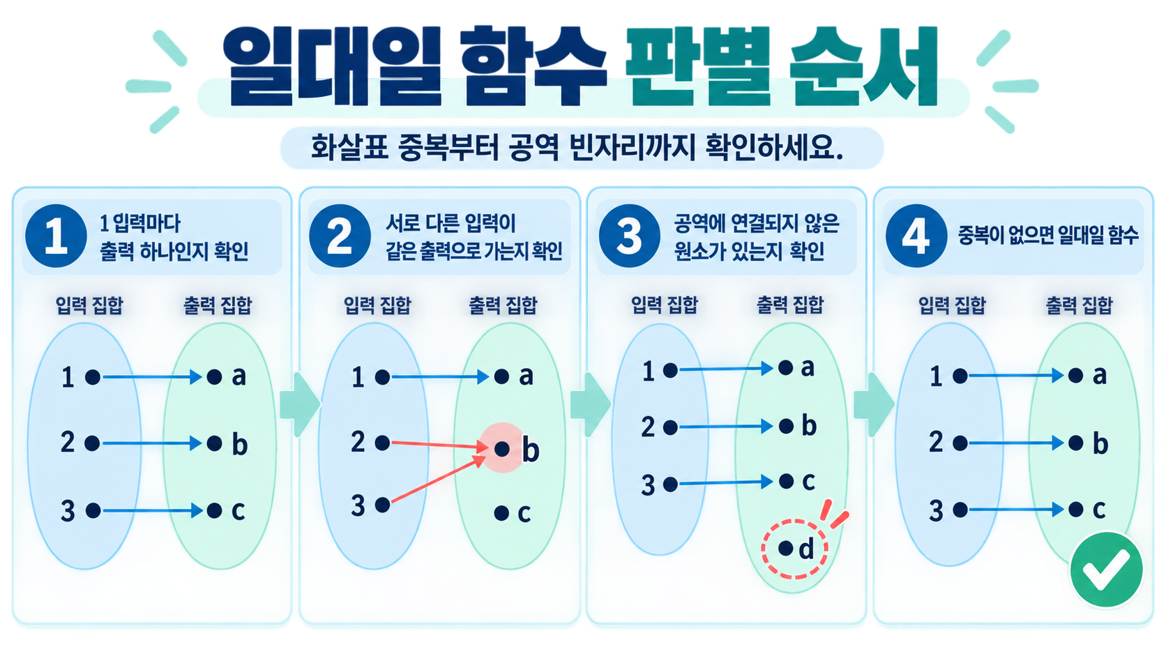 일대일 함수 판별 순서를 보여주는 정보카드