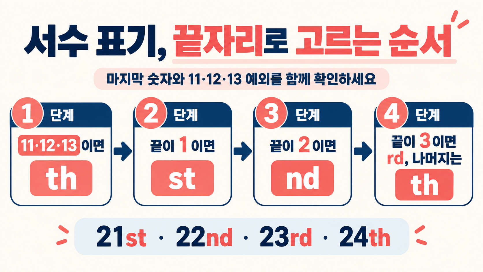 영어 서수 접미사 확인 순서와 11 12 13 예외 정보카드