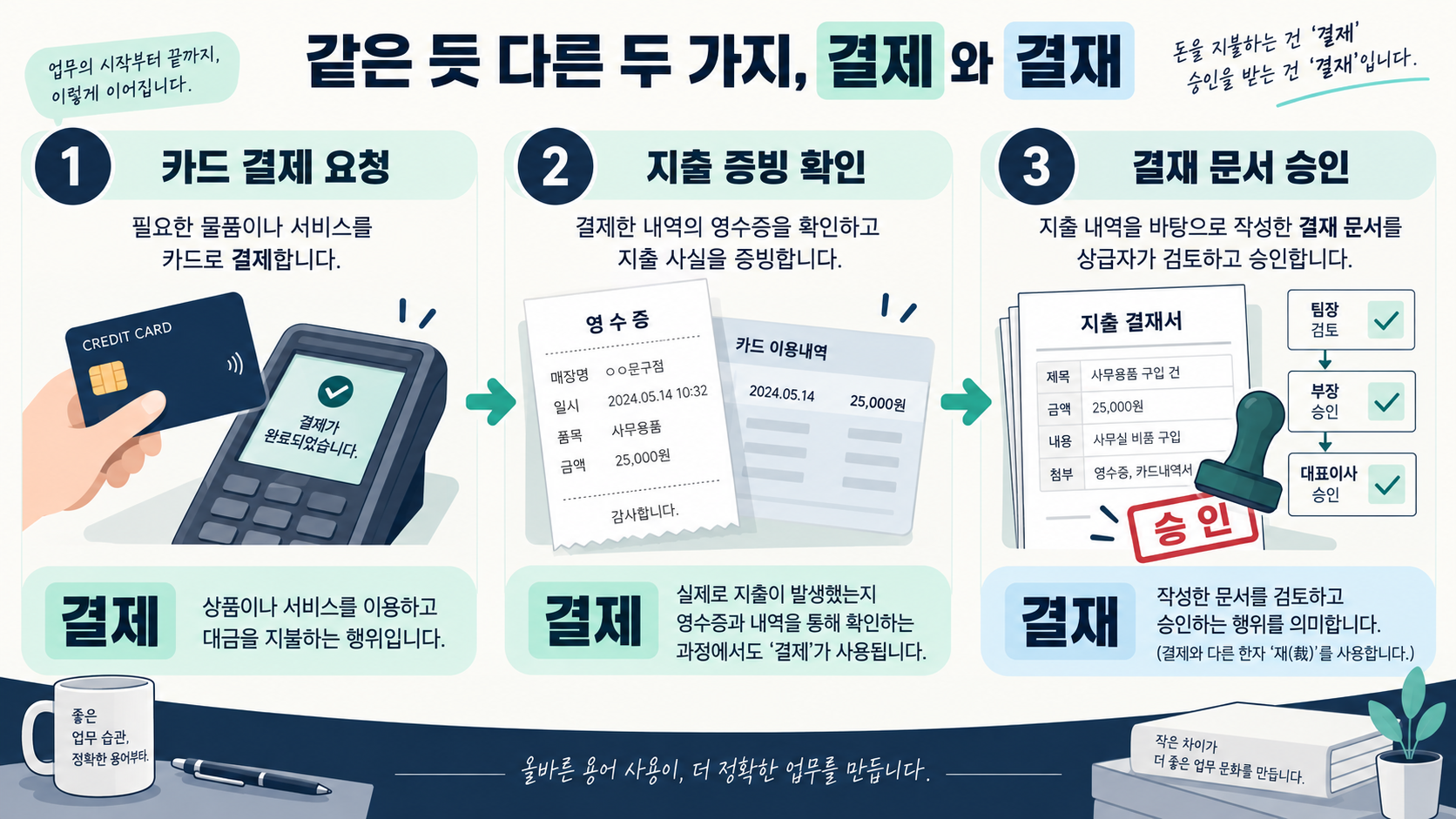 결제와 결재 절차를 순서로 보여 주는 한국어 인포그래픽