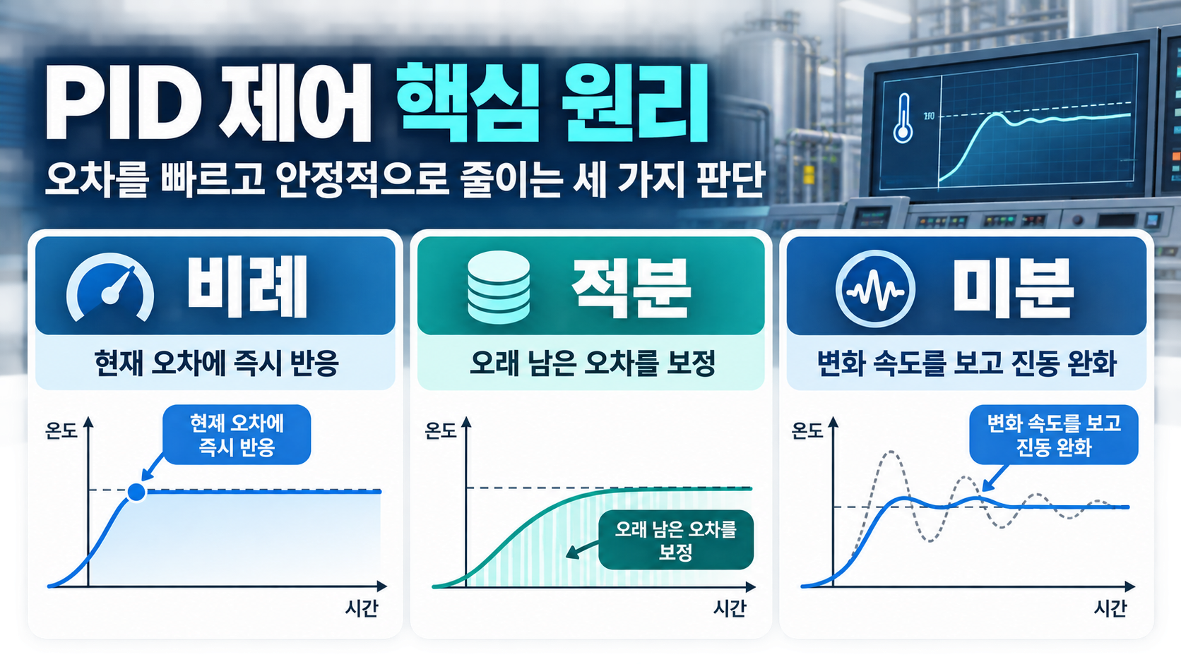 PID 제어의 비례 적분 미분 역할을 비교한 정보 카드