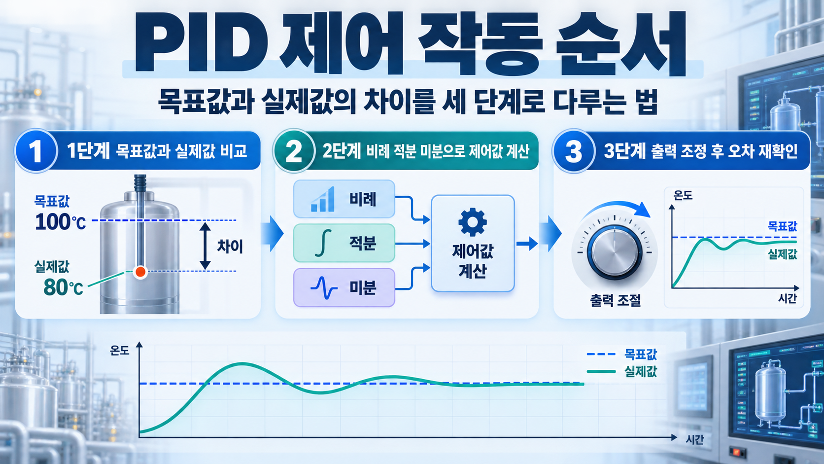 PID 제어값을 조정하는 순서를 보여 주는 정보 카드