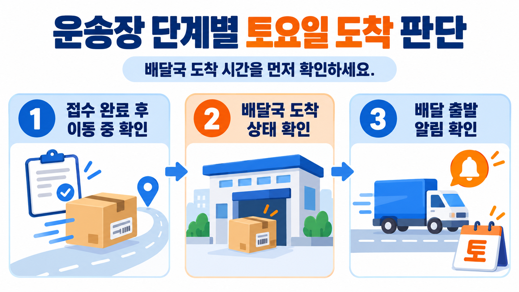 우체국택배 배송조회와 접수 순서 안내 카드