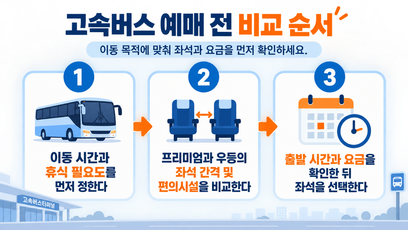 고속버스 등급 선택 순서를 보여주는 정보 카드