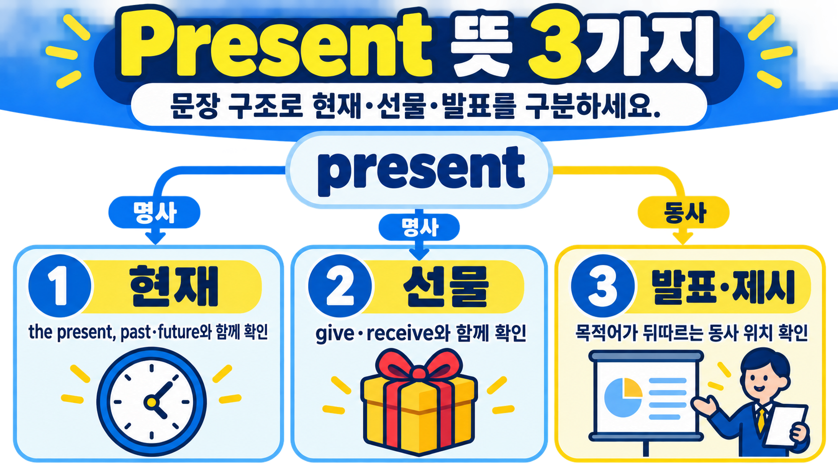 present 뜻 세 가지를 현재 선물 발표로 구분한 정보카드