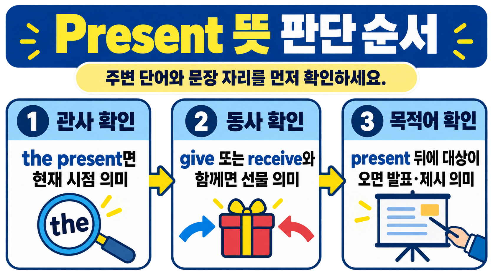 present 품사와 문장 구조에 따른 뜻 선택 순서