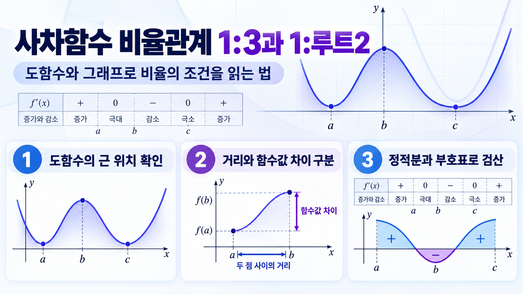 사차함수 비율관계 1대3과 1대루트2 핵심 요약 정보카드