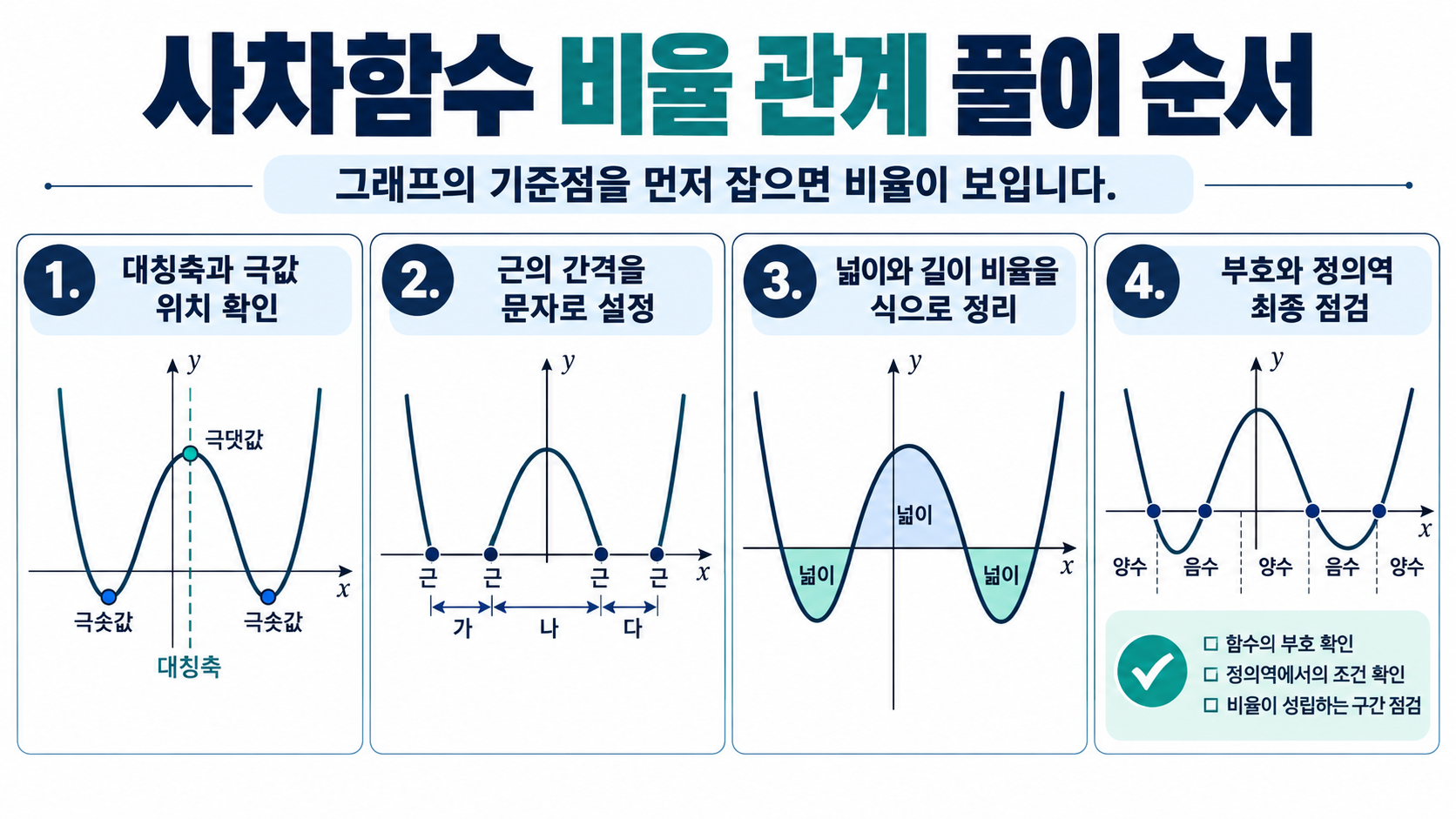 사차함수 1대3 비율관계 확인 순서 정보카드
