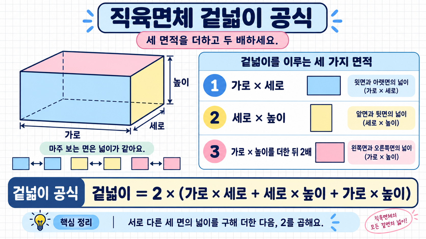 직육면체 겉넓이 공식 핵심을 보여 주는 정보카드