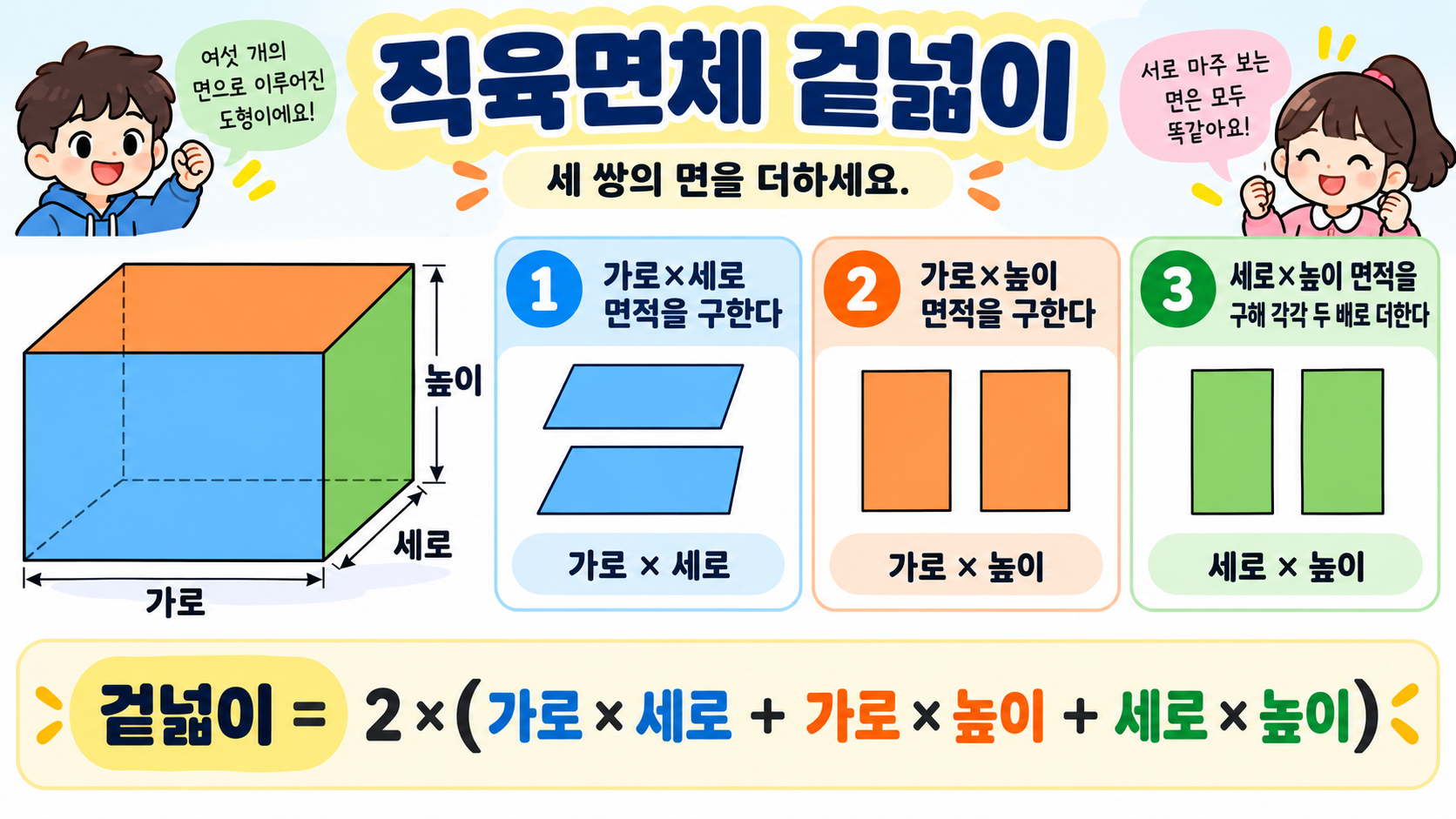 직육면체 겉넓이 계산 순서를 설명하는 정보카드