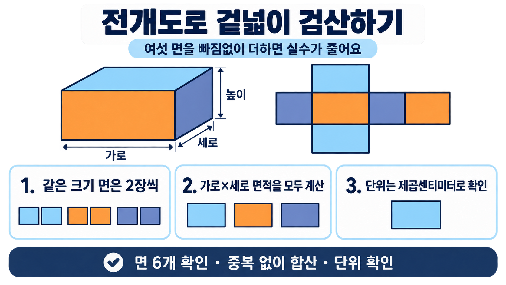 직육면체 겉넓이 풀이 점검 항목 정보카드