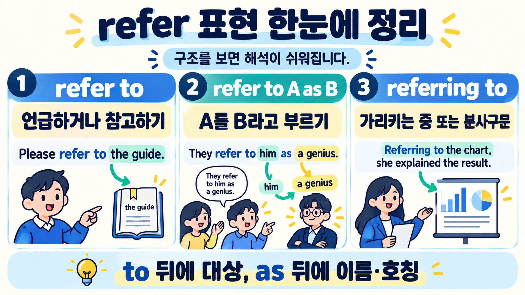 refer 표현 핵심을 정리한 한국어 정보 카드