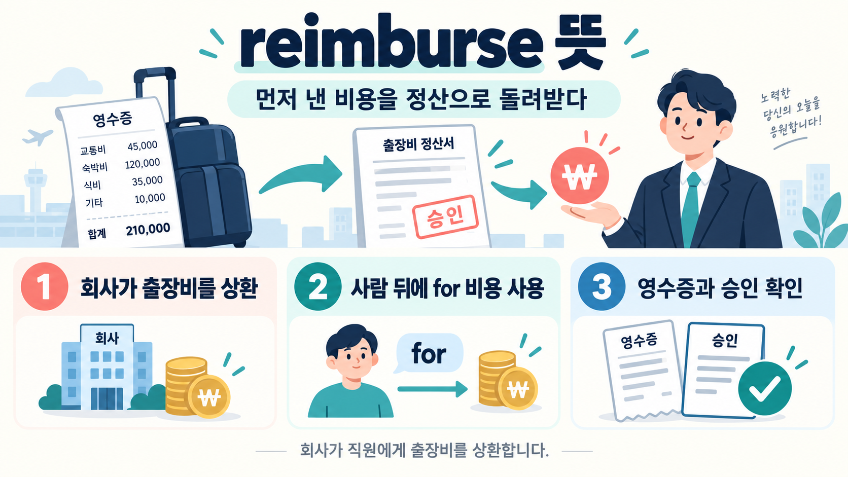 reimburse 뜻과 비용 정산 핵심을 보여주는 정보카드