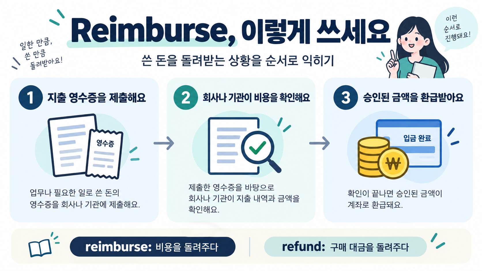 reimburse 사용 순서를 정리한 정보카드