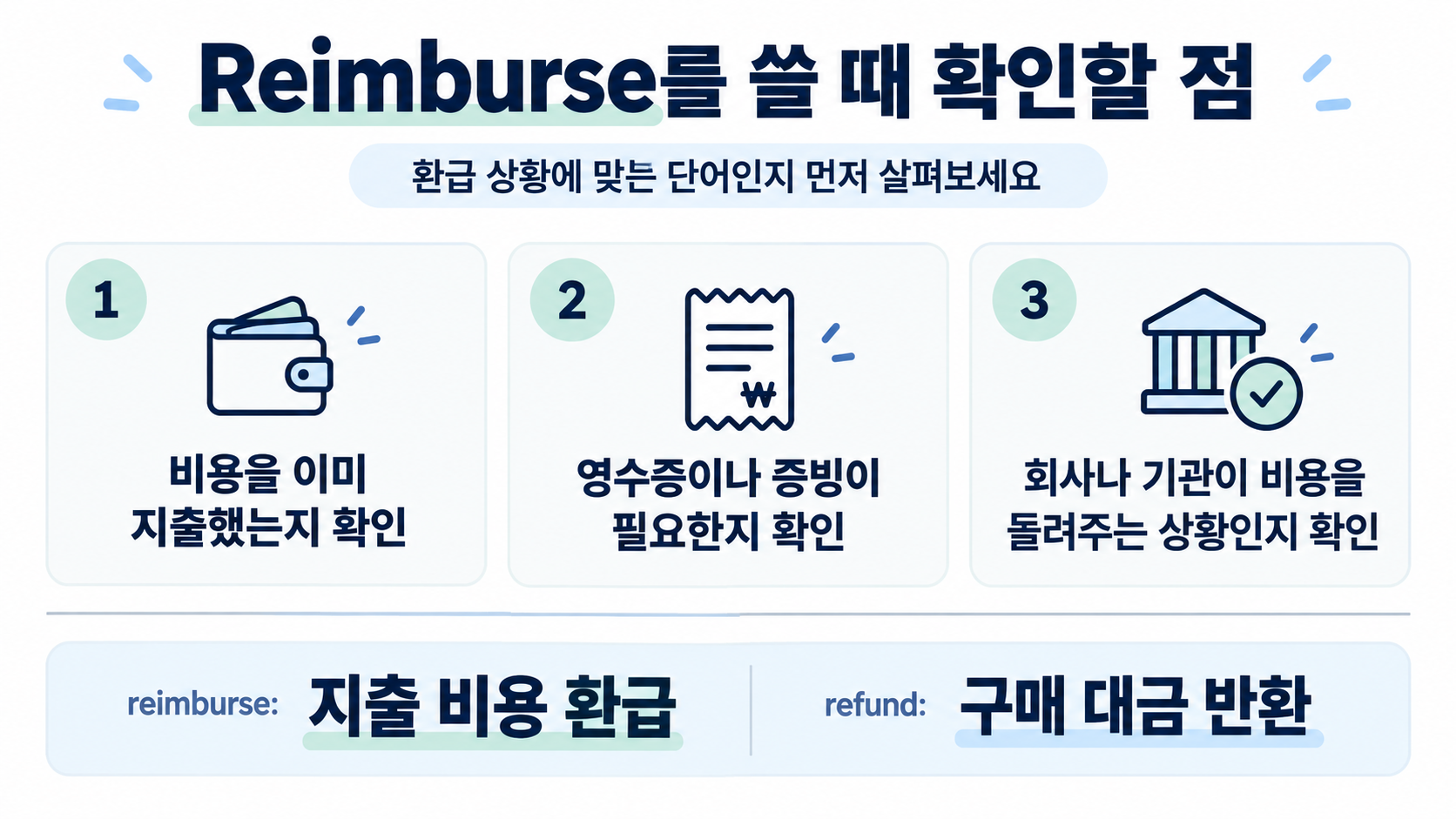 reimburse와 refund 선택 기준을 보여주는 정보카드