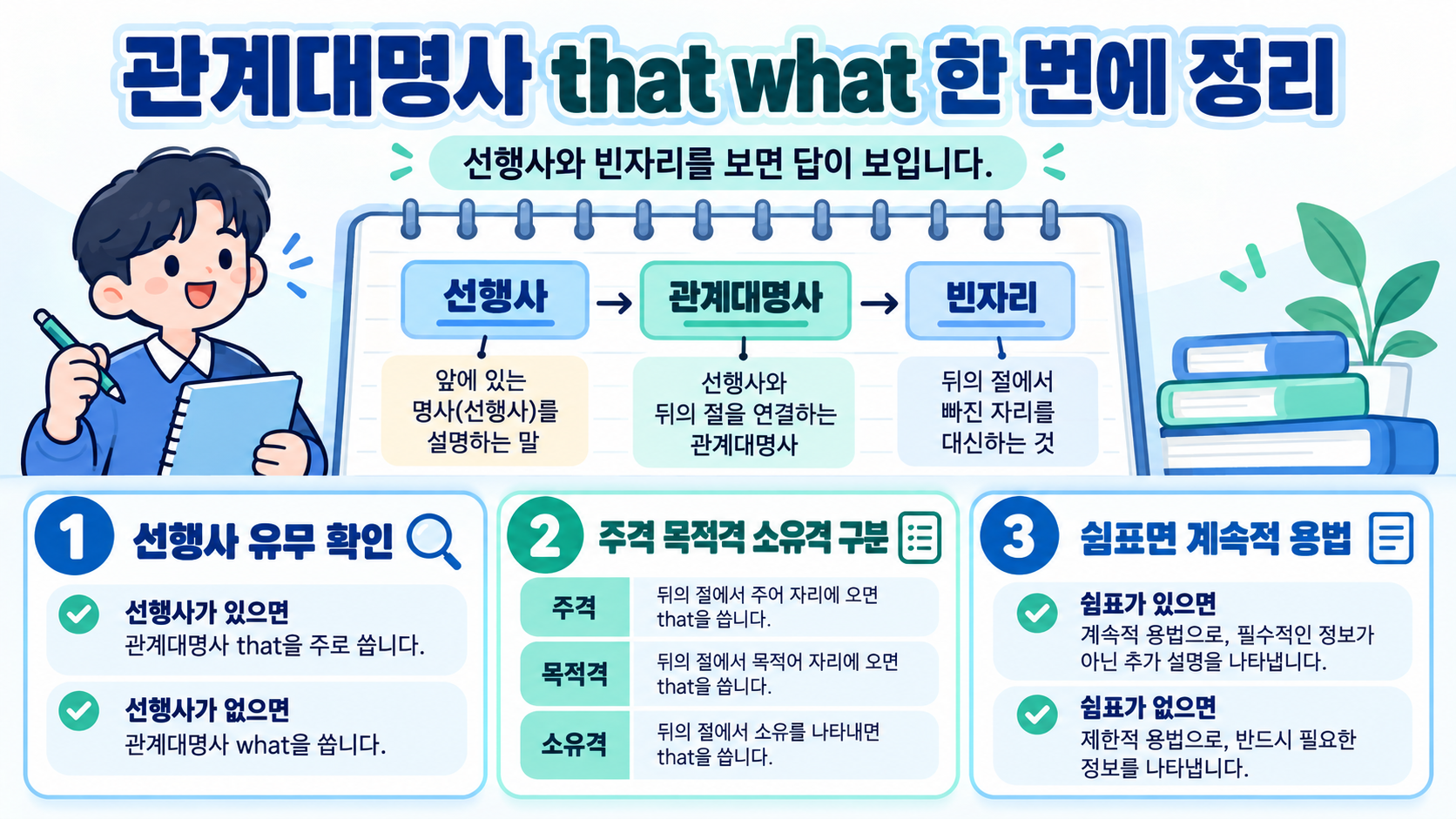 관계대명사 that what과 격별 선택 기준을 정리한 정보카드