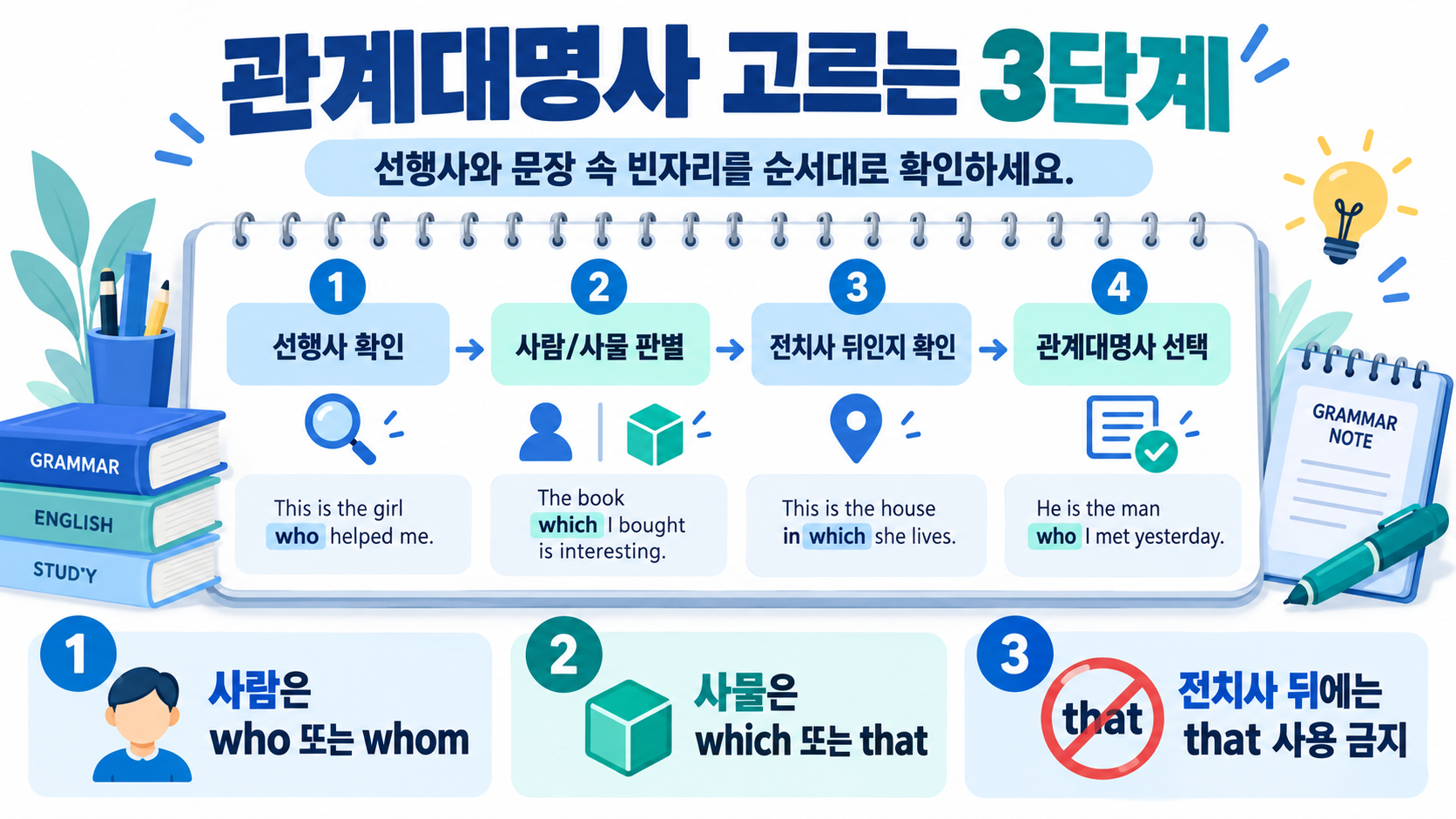 관계대명사 선택 순서를 보여 주는 문장 분석 정보카드