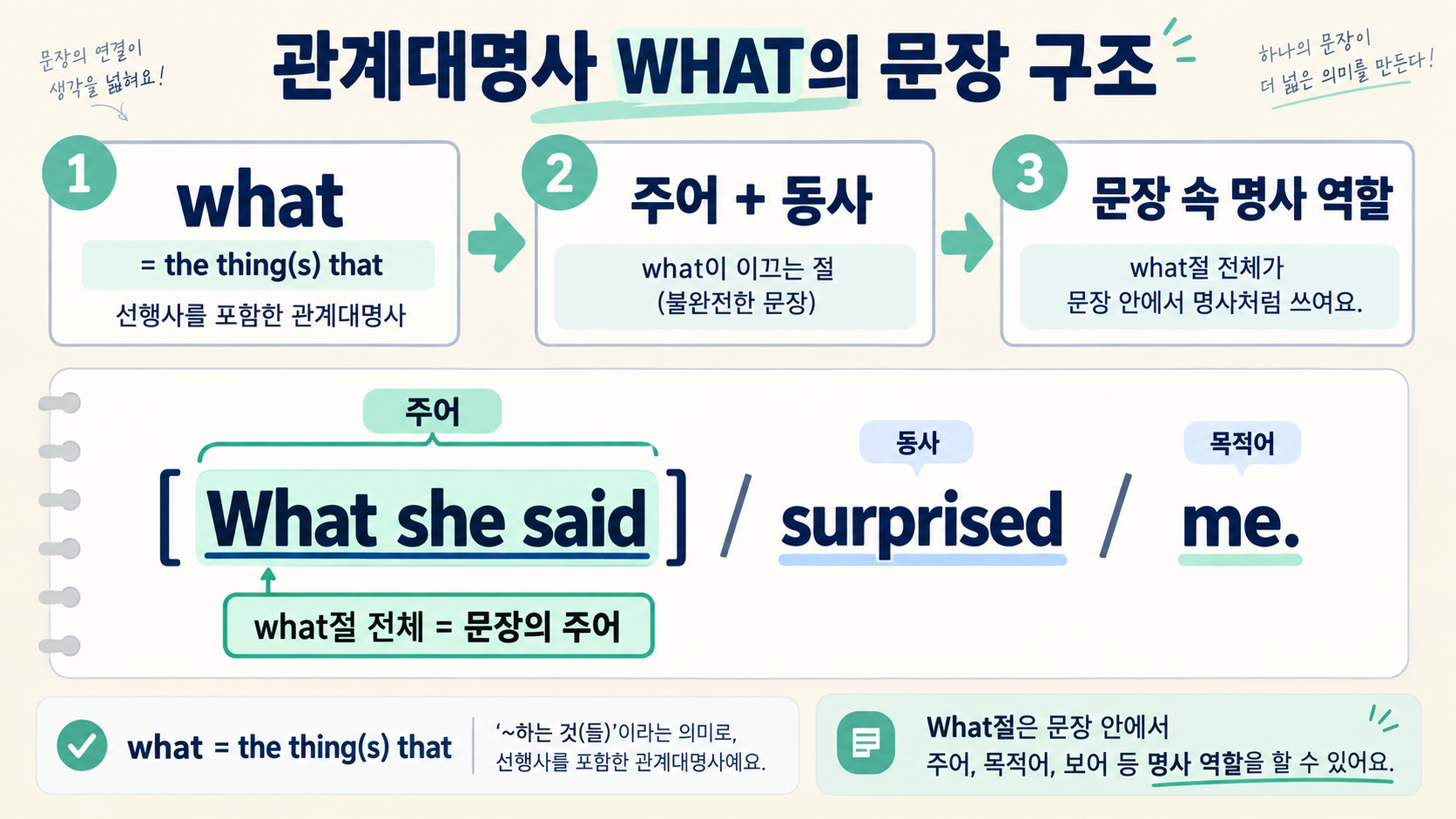 관계대명사 what을 해석하는 단계별 문장 분석 카드