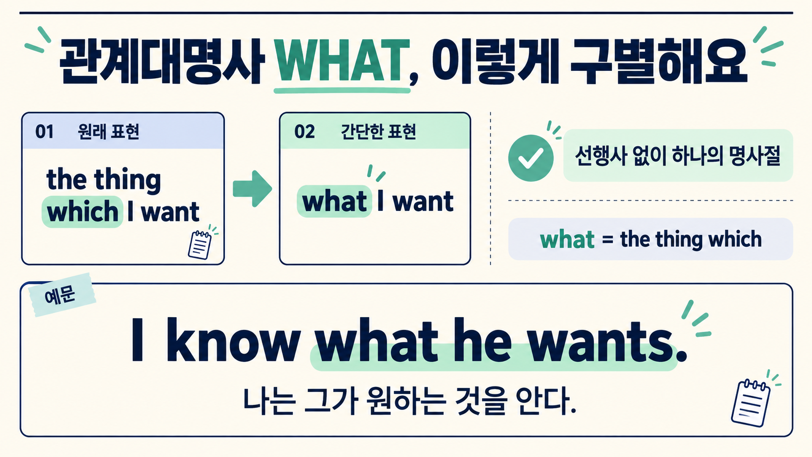 what과 that의 선행사 유무를 비교한 영어 문법 카드