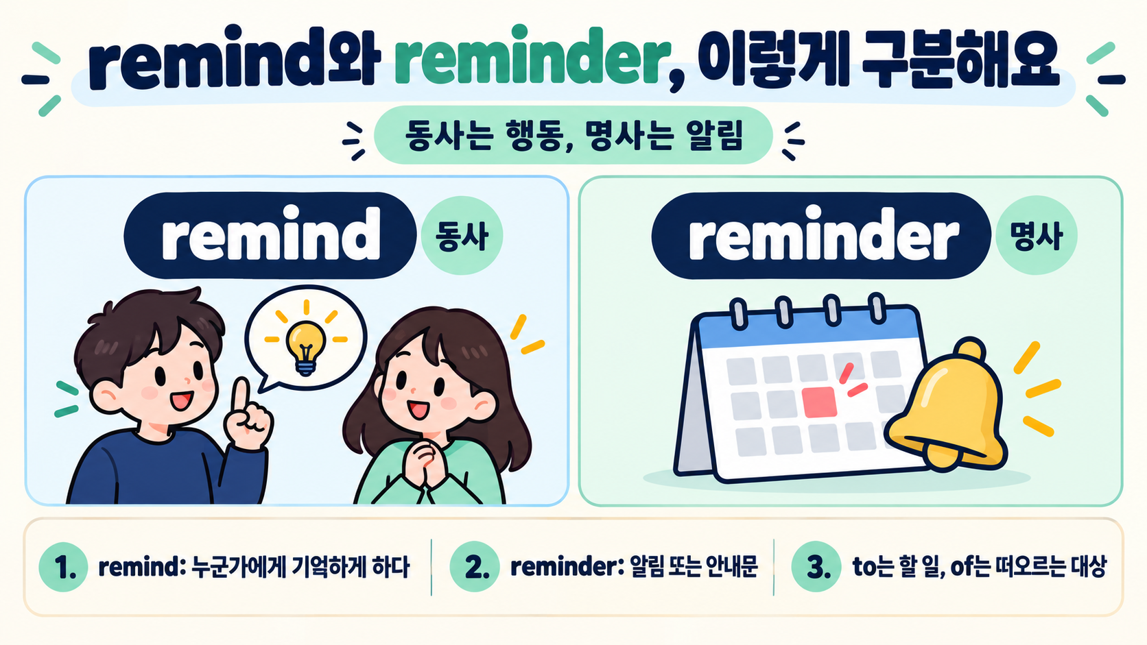 remind와 reminder 차이를 설명하는 한국어 영어 학습 정보카드