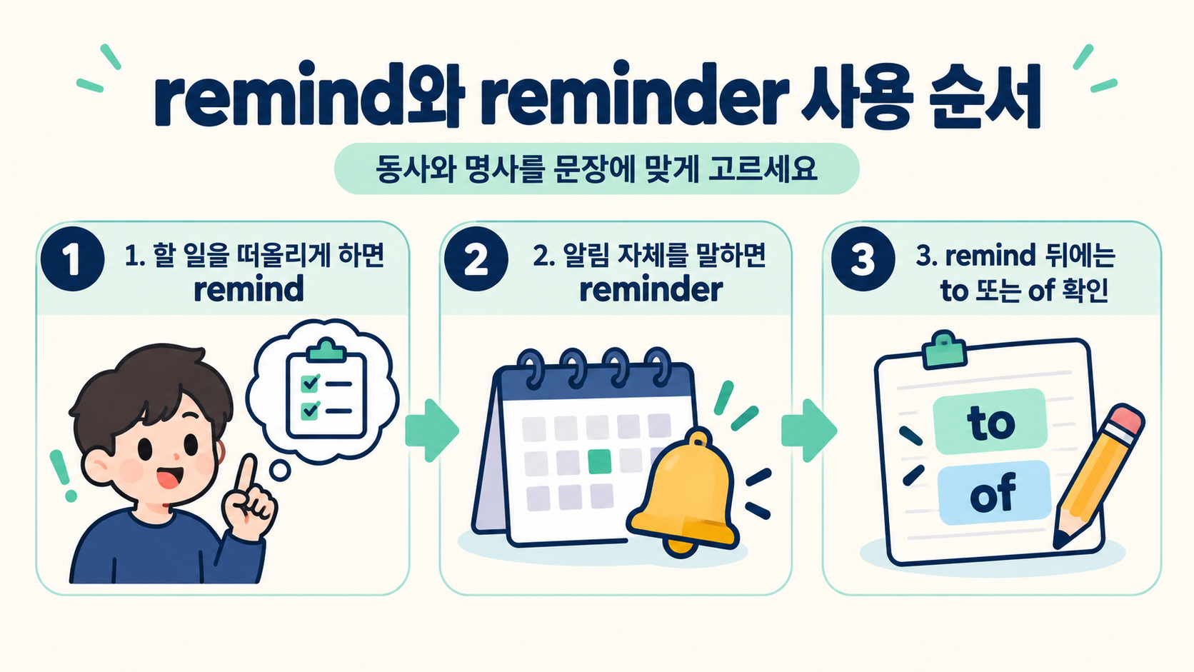 remind 문장 구조와 사용 순서를 보여주는 한국어 정보카드