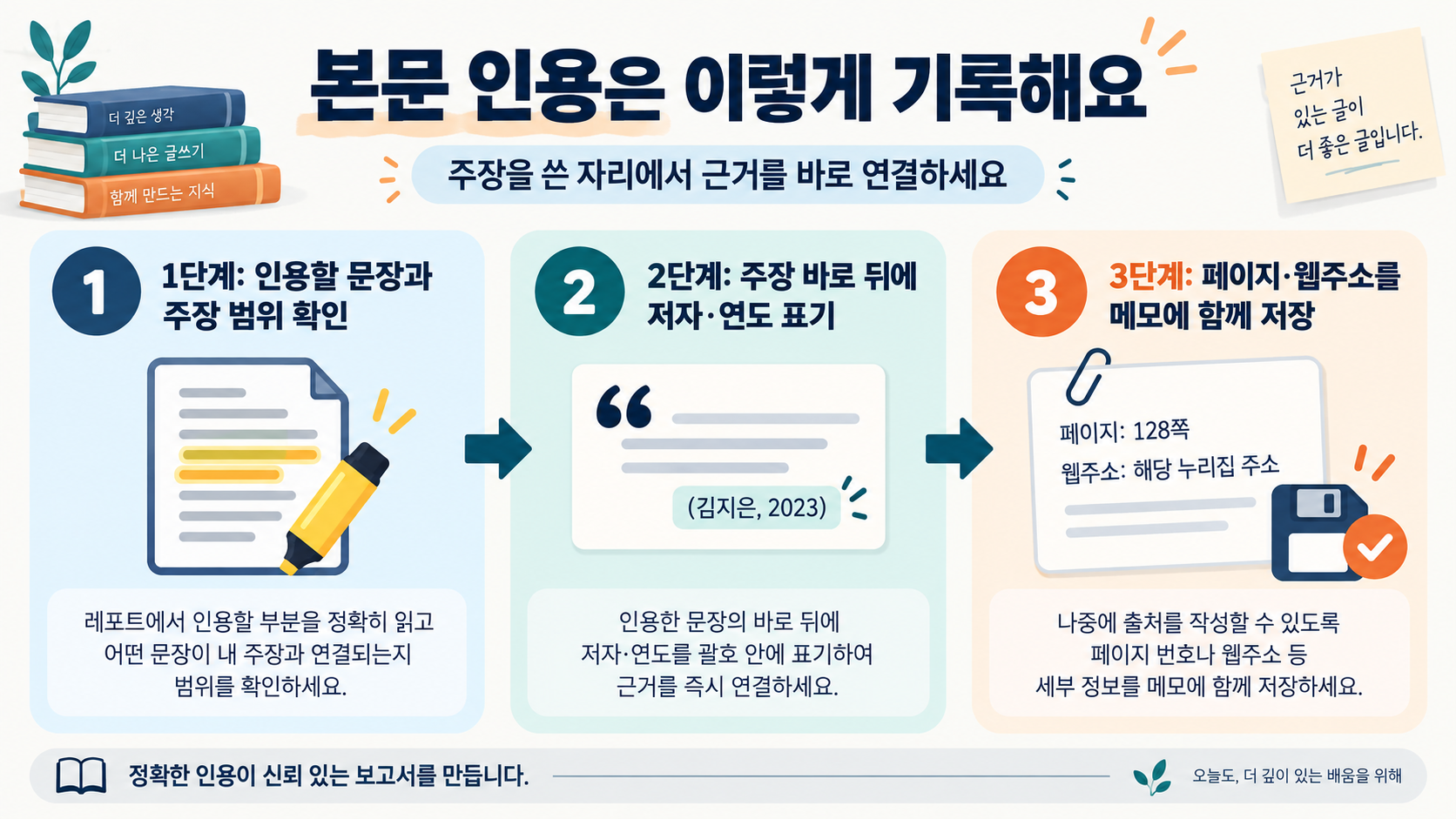 단행본, 논문, 웹자료 참고문헌 작성 순서를 보여 주는 정보카드