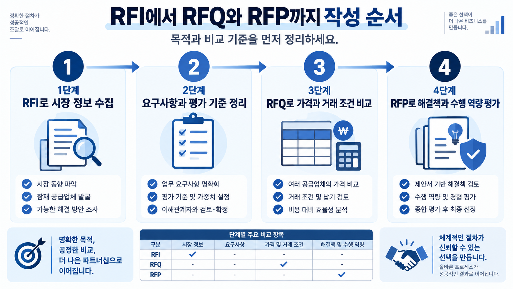RFI RFQ RFP 진행 단계를 정리한 업무 흐름 정보카드