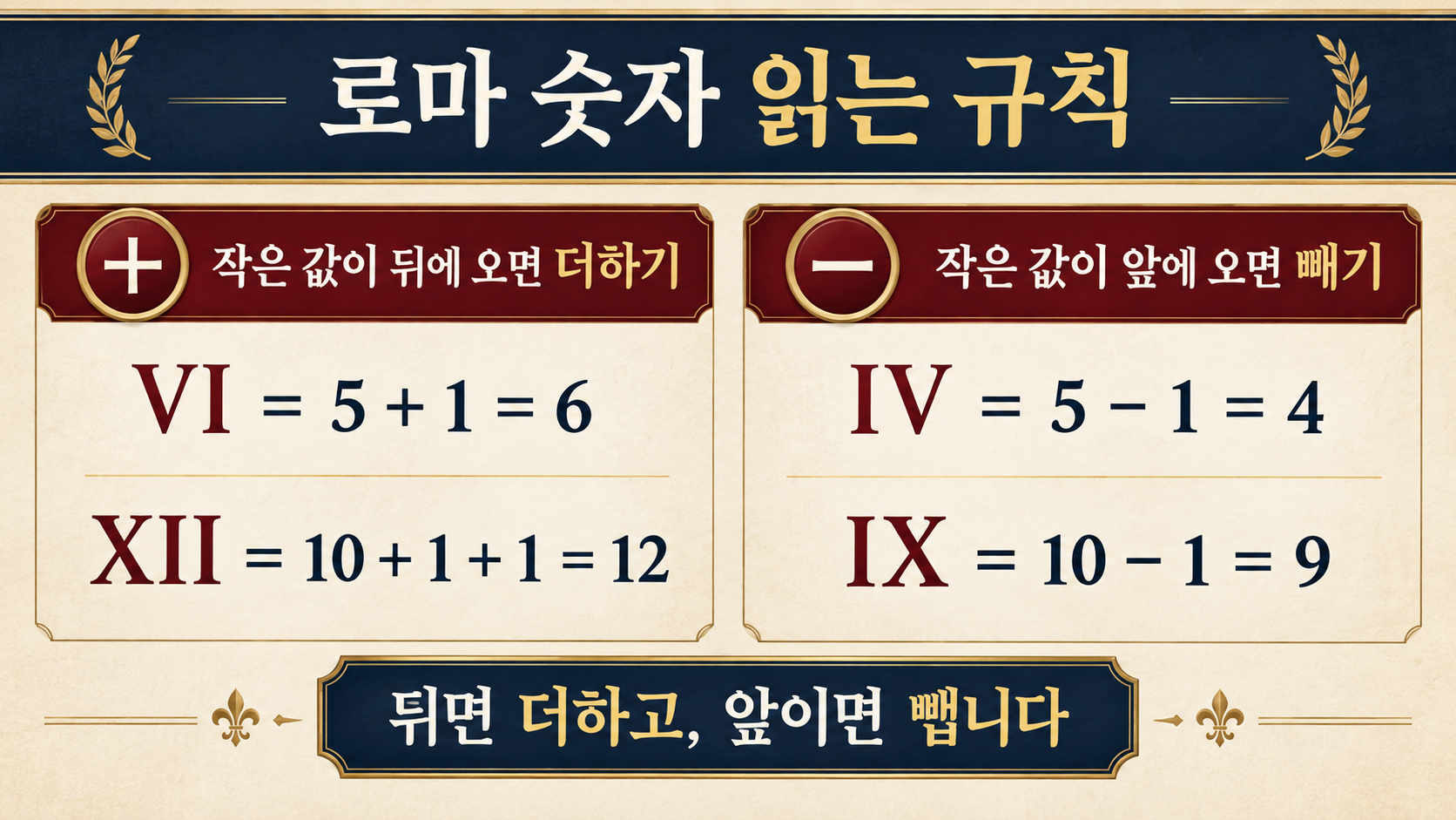 로마 숫자의 더하기와 빼기 규칙을 비교한 정보카드