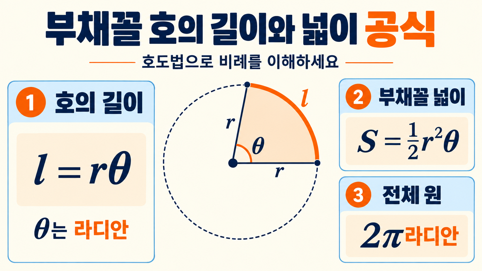 호도법으로 부채꼴 호의 길이와 넓이 공식을 설명하는 정보카드