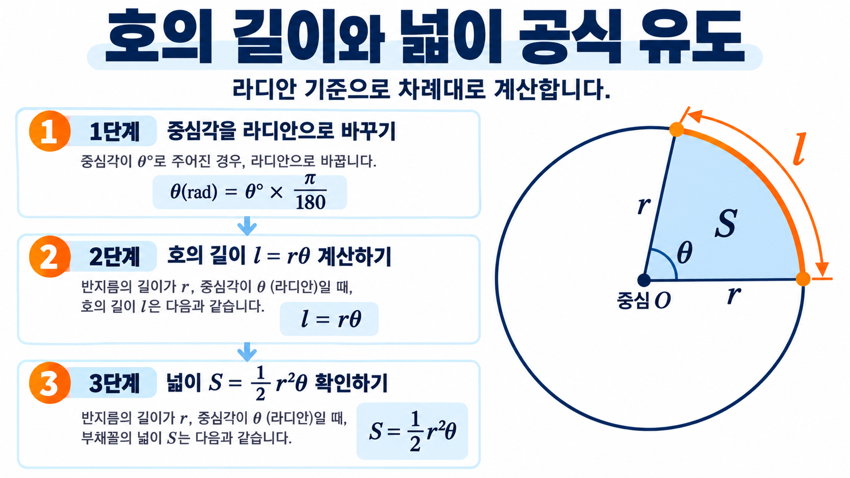 원의 둘레 비례로 호의 길이 공식을 유도하는 단계별 정보카드