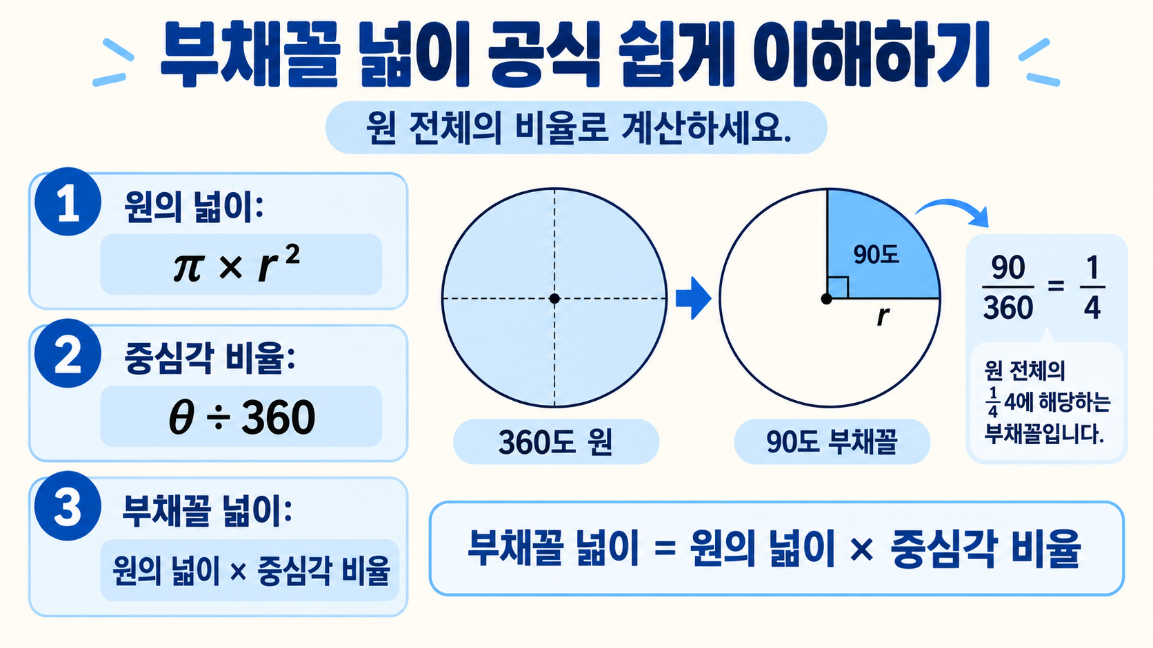 부채꼴 넓이 공식과 중심각 계산 핵심을 보여주는 정보카드