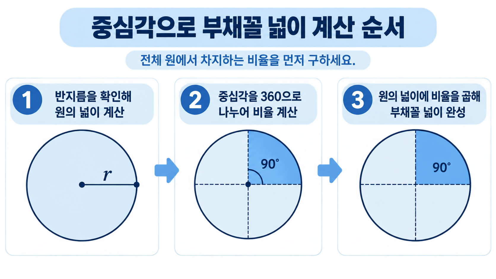 부채꼴 넓이 문제를 푸는 순서를 설명하는 정보카드
