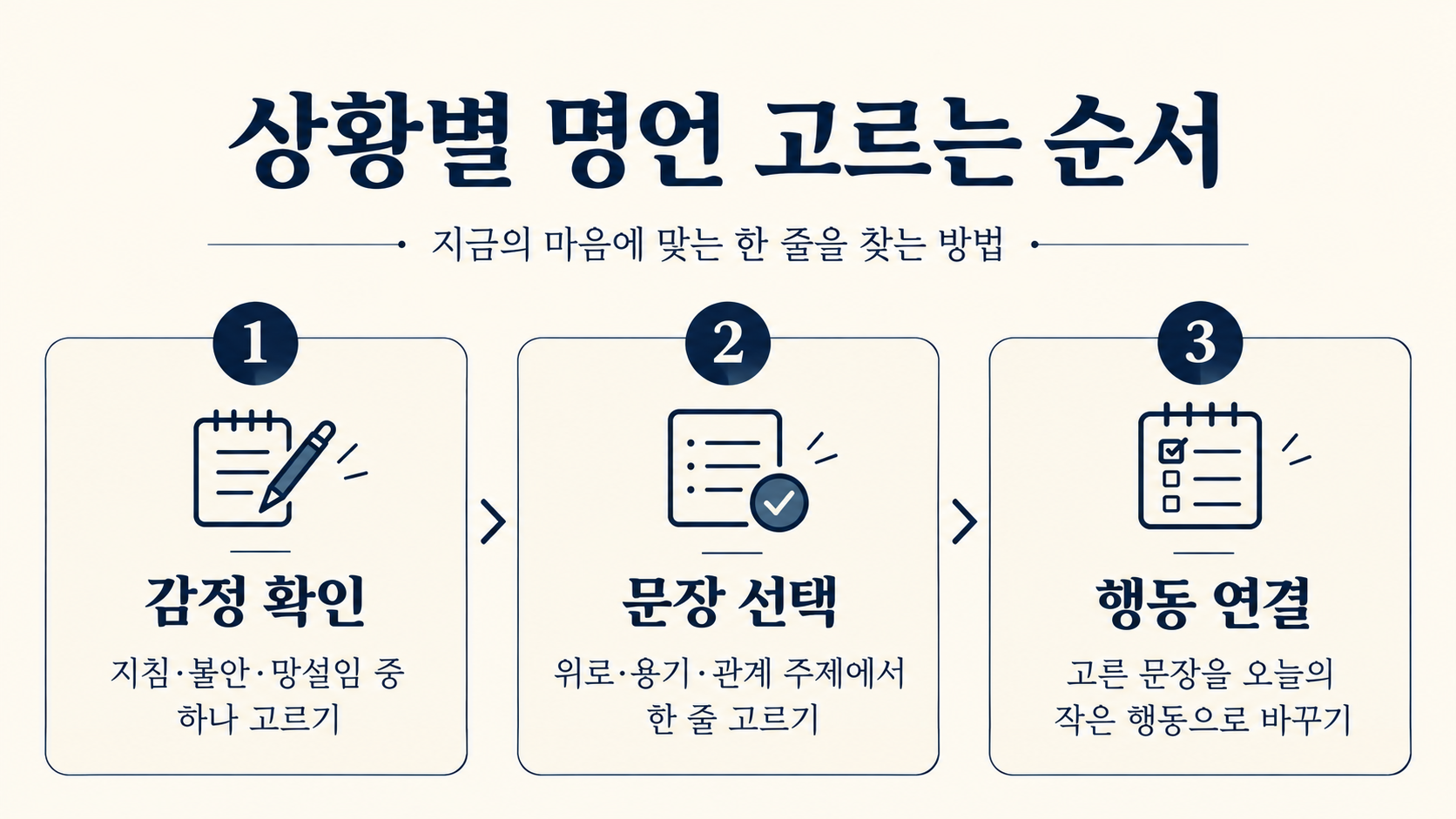 마음 상태에 따라 명언을 고르고 기록하는 순서 정보카드