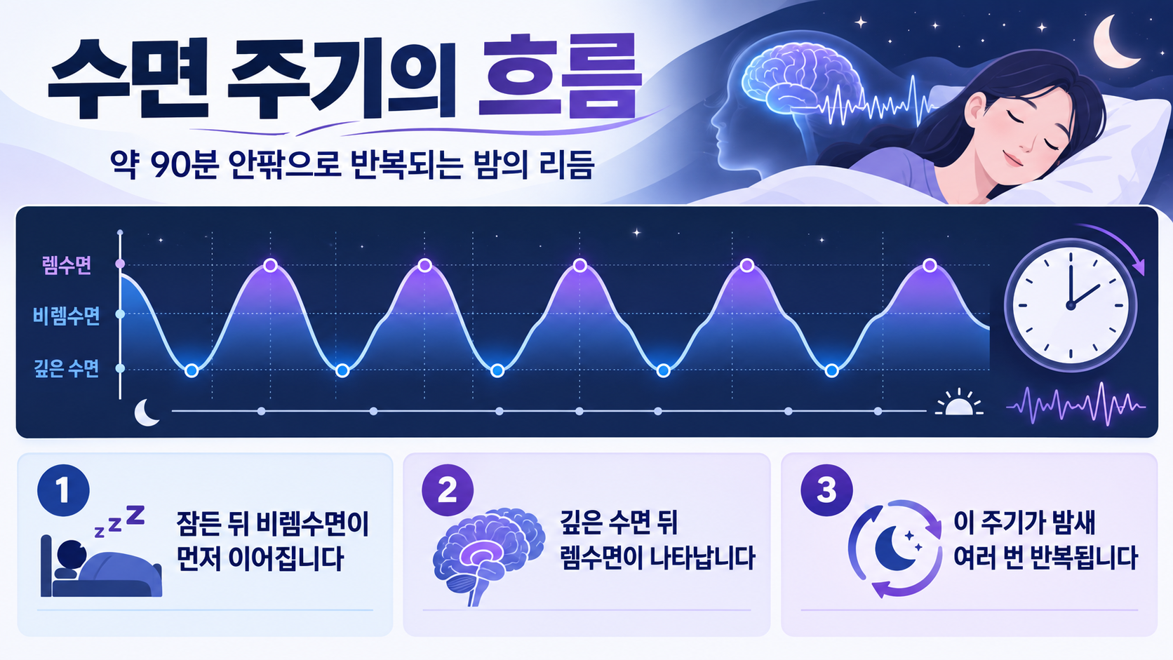 수면 단계의 순서를 보여 주는 정보카드