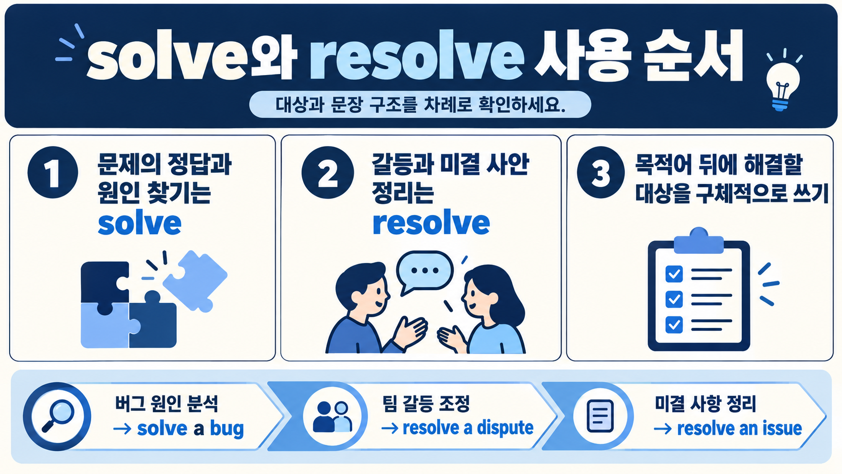 solve와 resolve 선택 순서를 보여 주는 영어 학습 카드