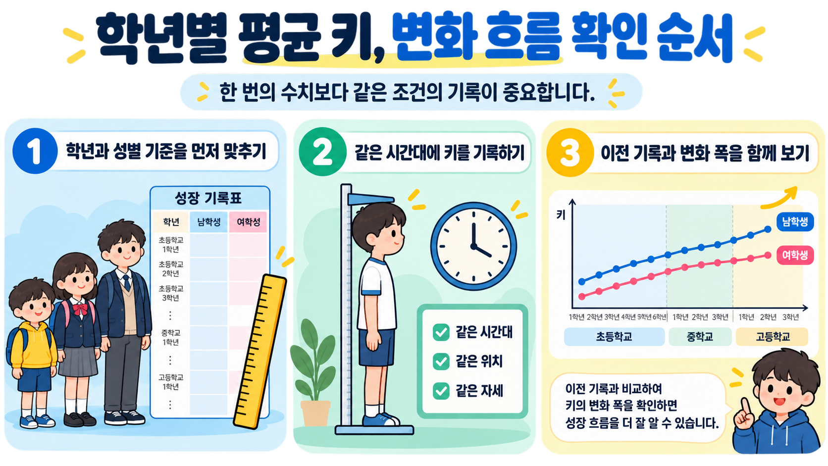성장기 학생의 키 기록 순서를 보여 주는 정보 카드