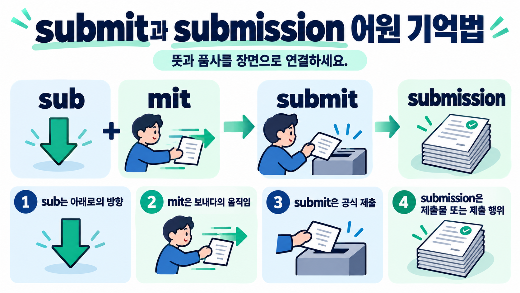 submit과 submission 어원 학습 핵심 요약 정보카드