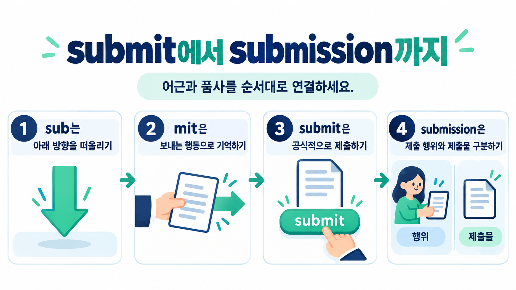 submit에서 submission으로 이어지는 단어 형성 과정 정보카드