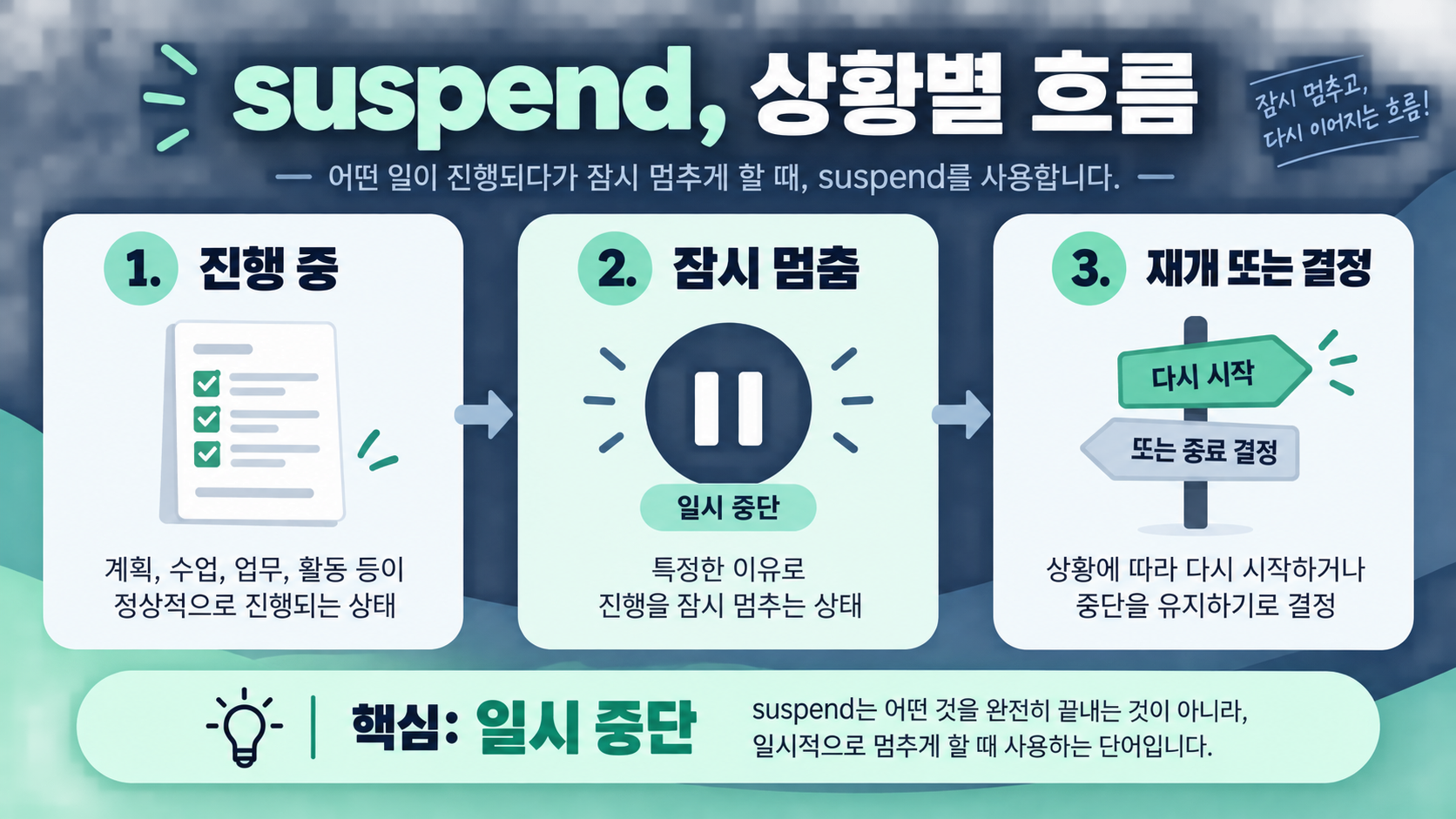 suspend가 진행 중에서 일시 중단을 거쳐 재개 또는 결정으로 이어지는 흐름을 설명하는 정보카드