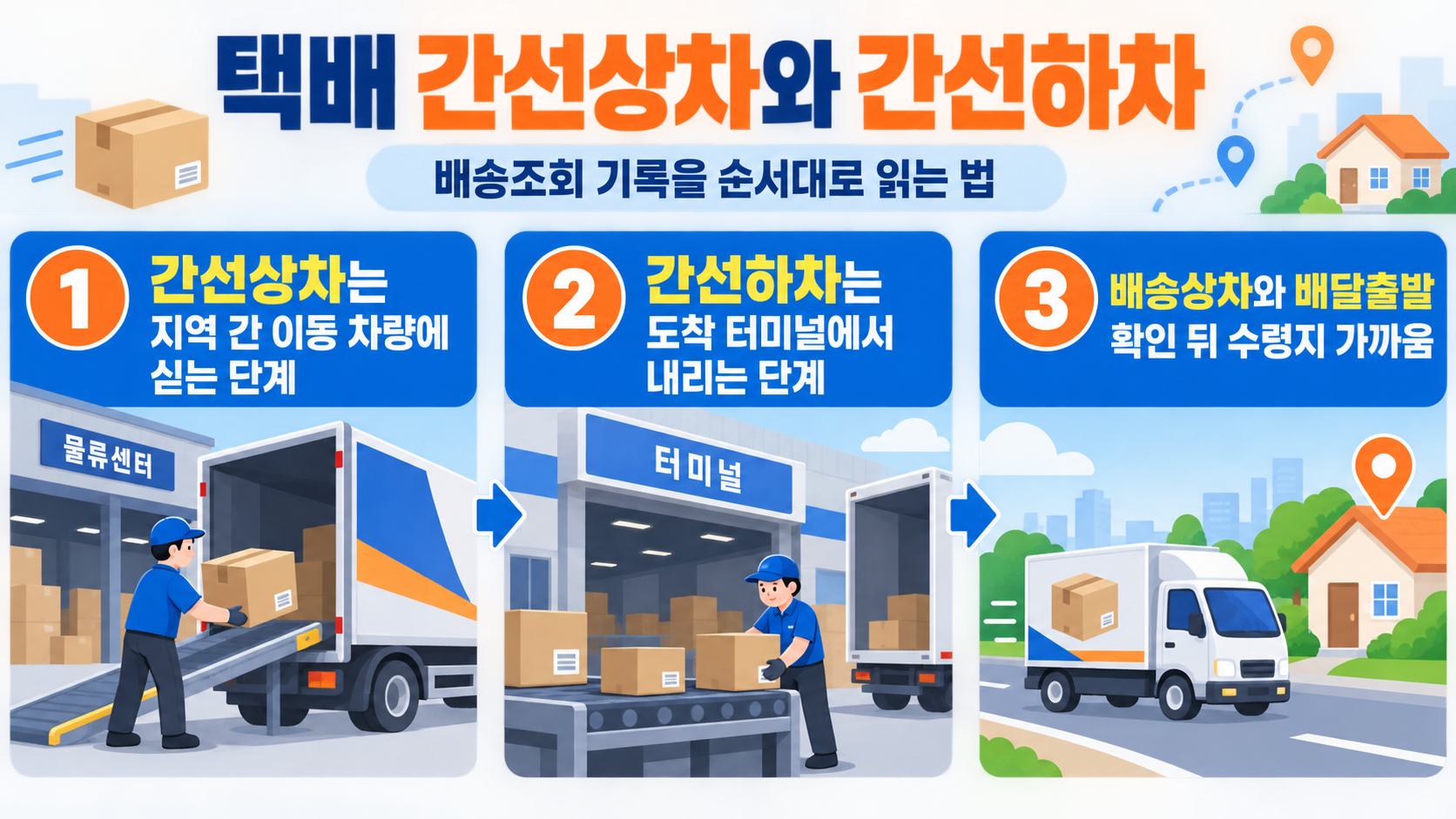 택배 간선상차와 간선하차 의미를 정리한 정보 카드