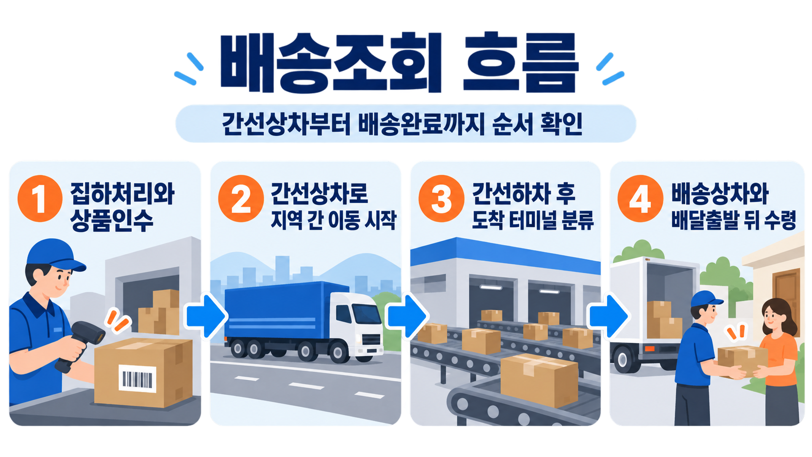 택배 물류 이동 순서를 보여 주는 정보 카드
