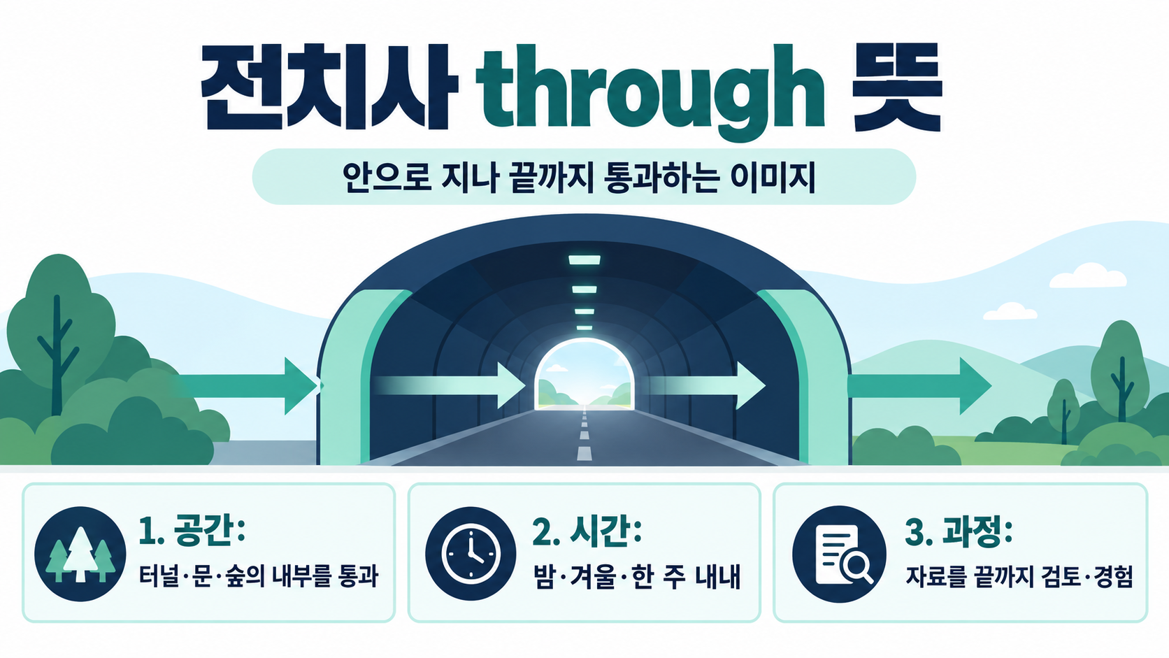 전치사 through 뜻과 핵심 활용을 정리한 한국어 정보카드