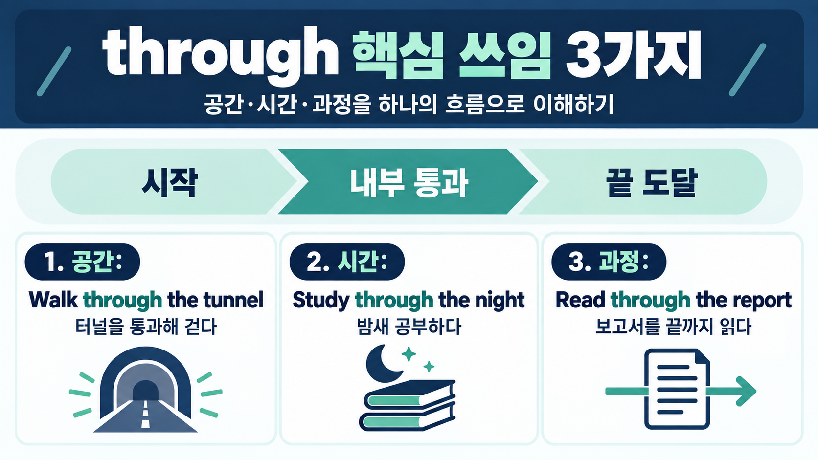 through의 공간·시간·과정 활용 순서를 보여주는 한국어 정보카드