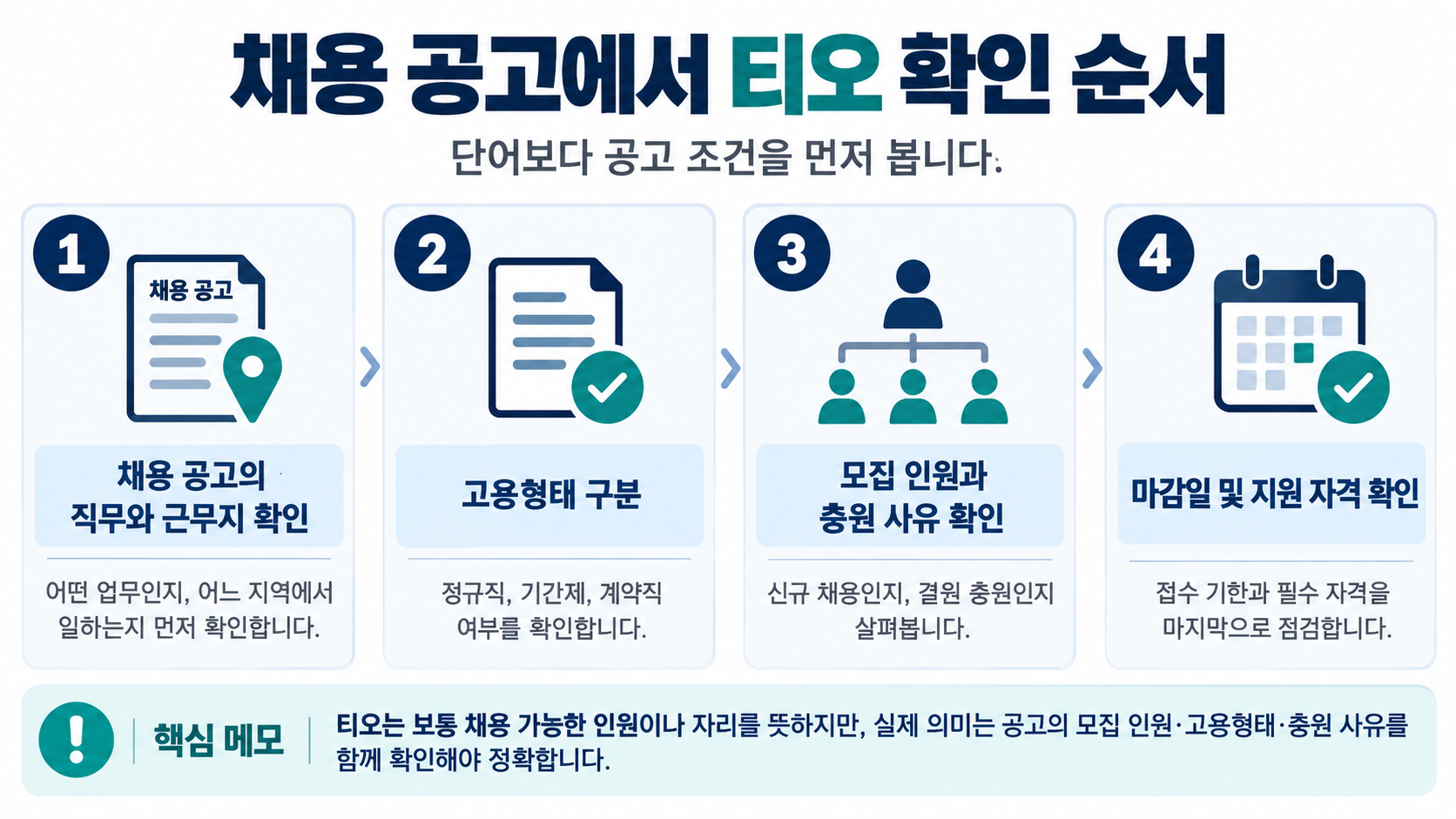 티오 발생부터 채용 공고 확인까지의 순서를 보여주는 정보카드