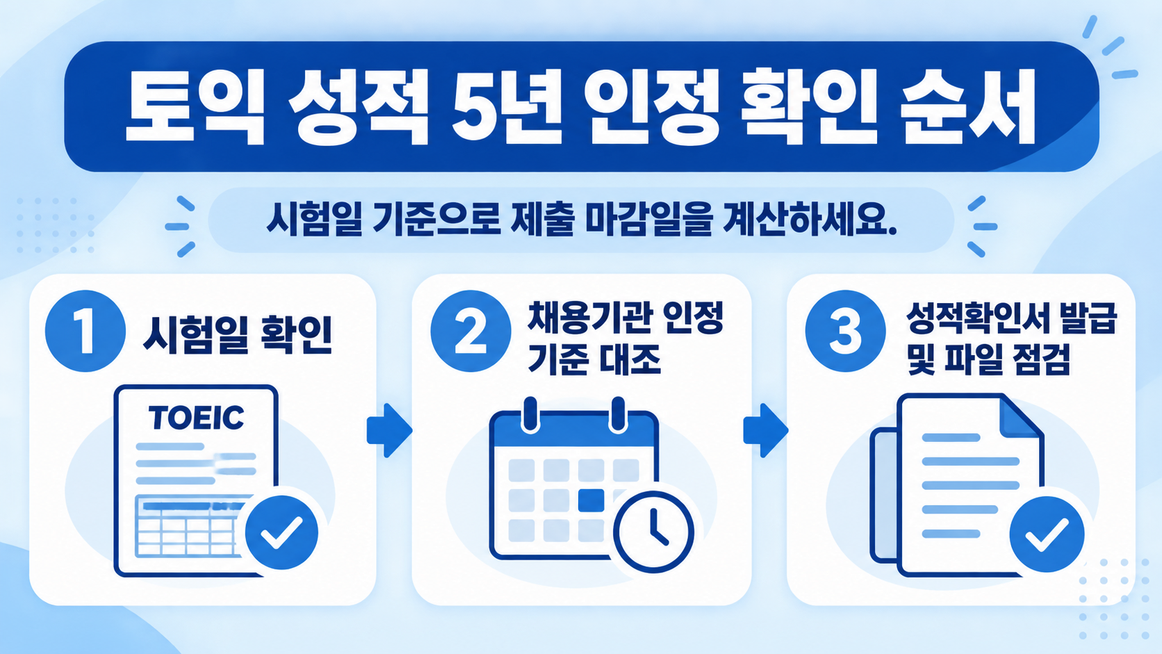토익 성적 조회부터 정부 연계 확인과 제출까지의 순서를 보여주는 정보카드